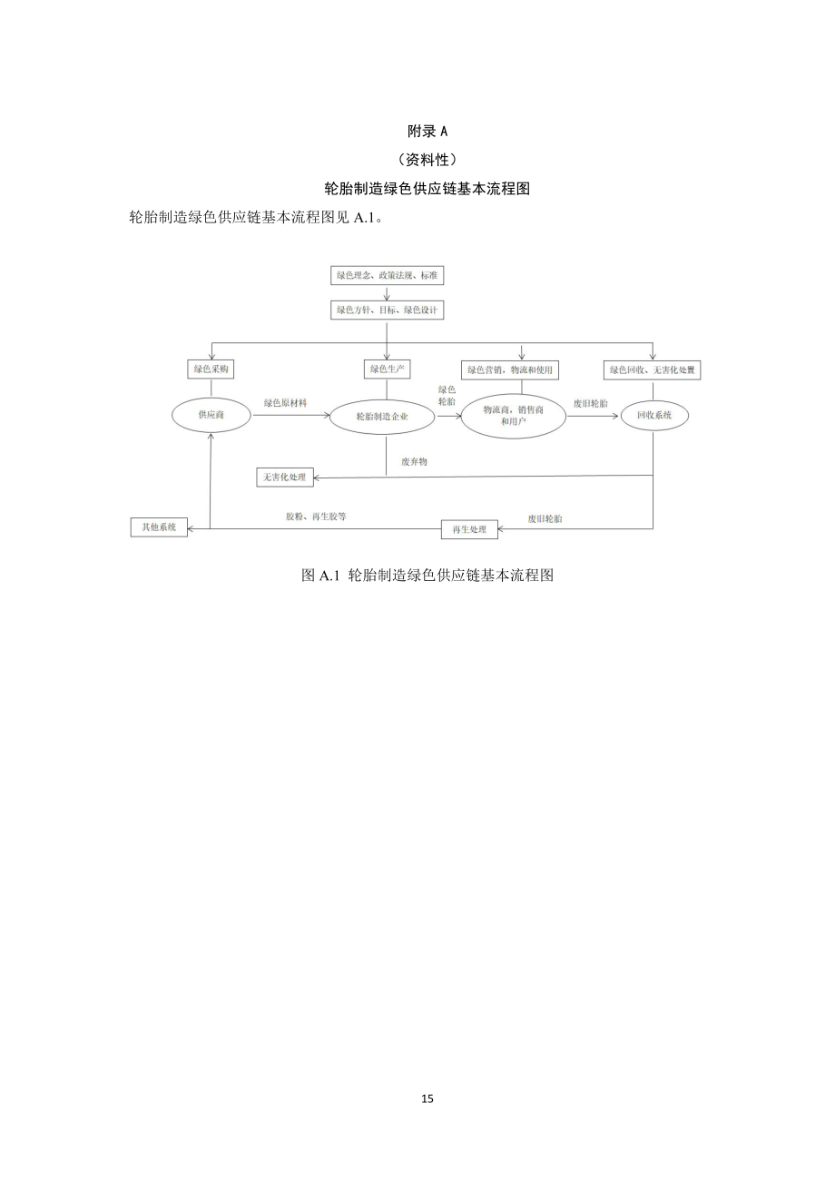 轮胎制造绿色供应链基本流程图、轮胎及物料绿色属性、重点管控物料分类及说明、轮胎产品绿色设计要求_第1页