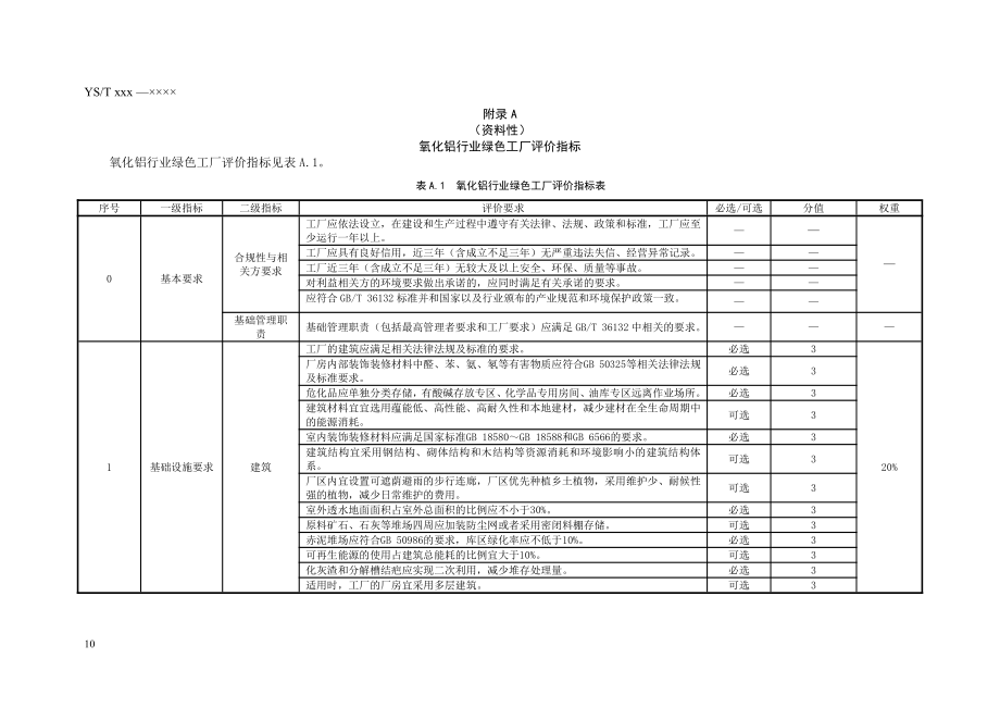 氧化铝行业绿色工厂评价指标、评价要求主要指标计算方法_第1页