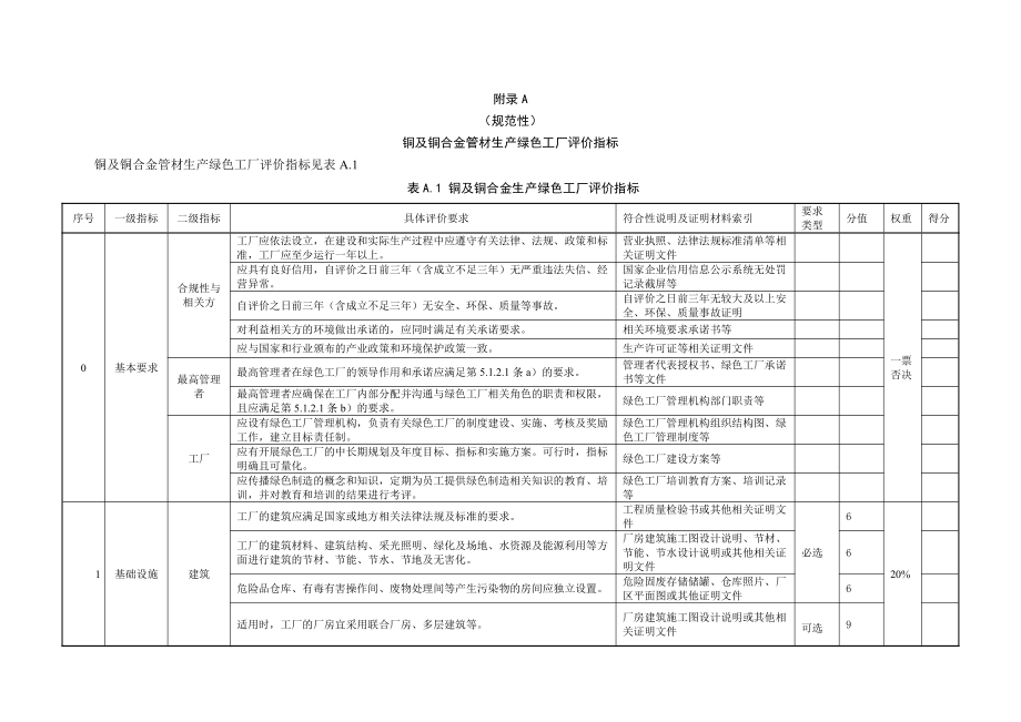 铜及铜合金管材生产绿色工厂评价指标_第1页