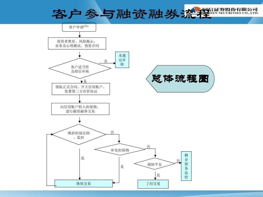 融资融券业务经理培训系列专题1_第5页