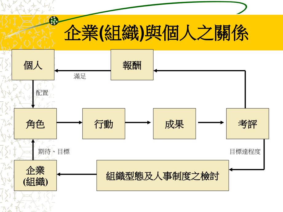 企業組織與人事管理_第2页