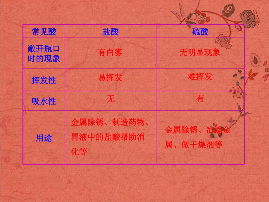 冲刺中考中考化学专题复习第十单元酸和碱课件知识清单聚焦突破感悟中考智能升级_第4页