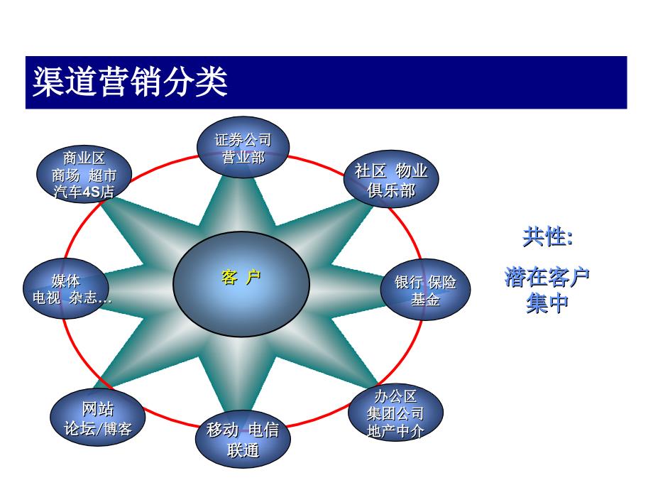 《渠道开发与维护》PPT课件.ppt_第4页