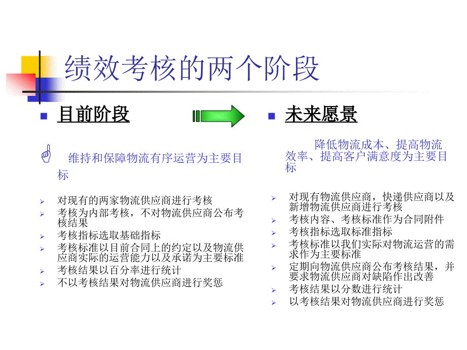 方物流绩效考核管理方案.ppt_第3页