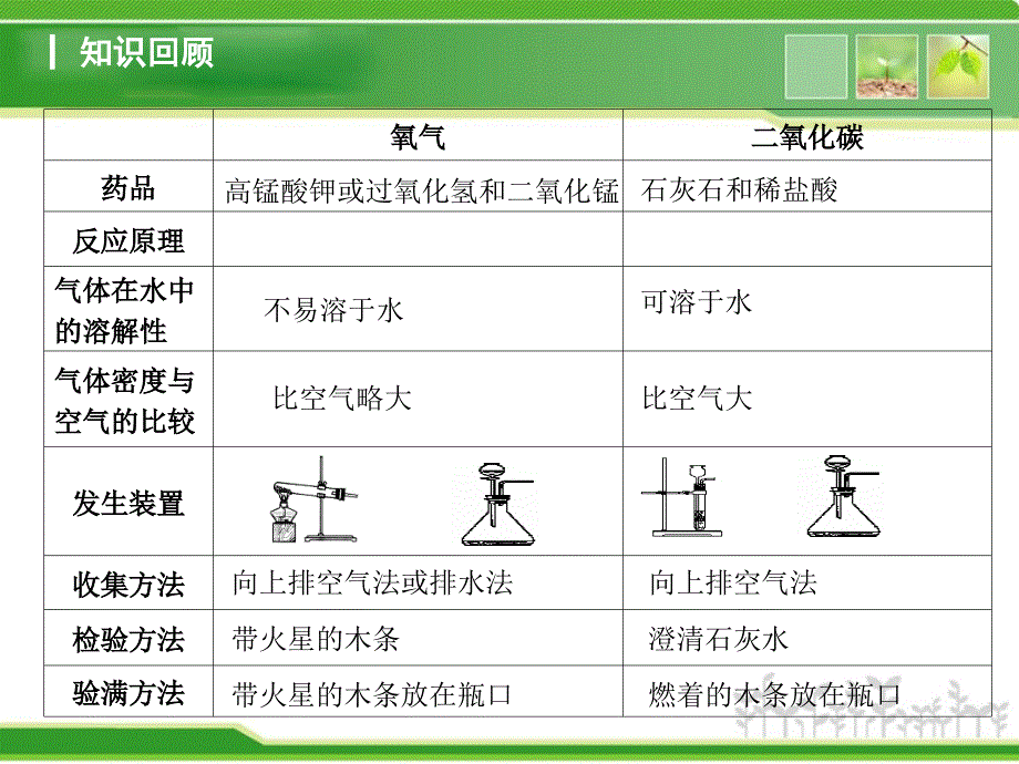 氧气二氧化碳的实验室制法_第3页