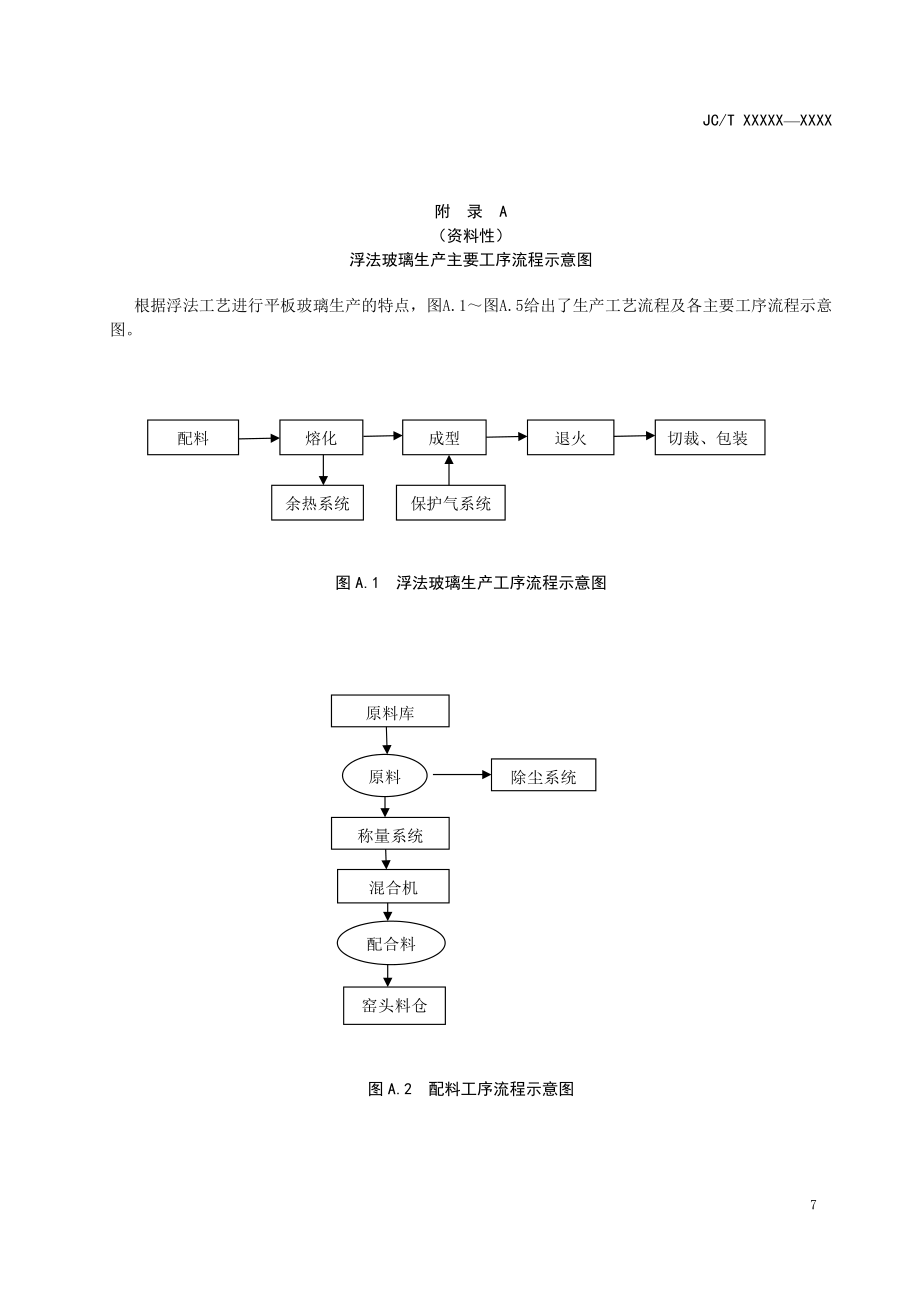 浮法玻璃生产主要工序流程示意图、典型节能技术效果参考数值_第1页