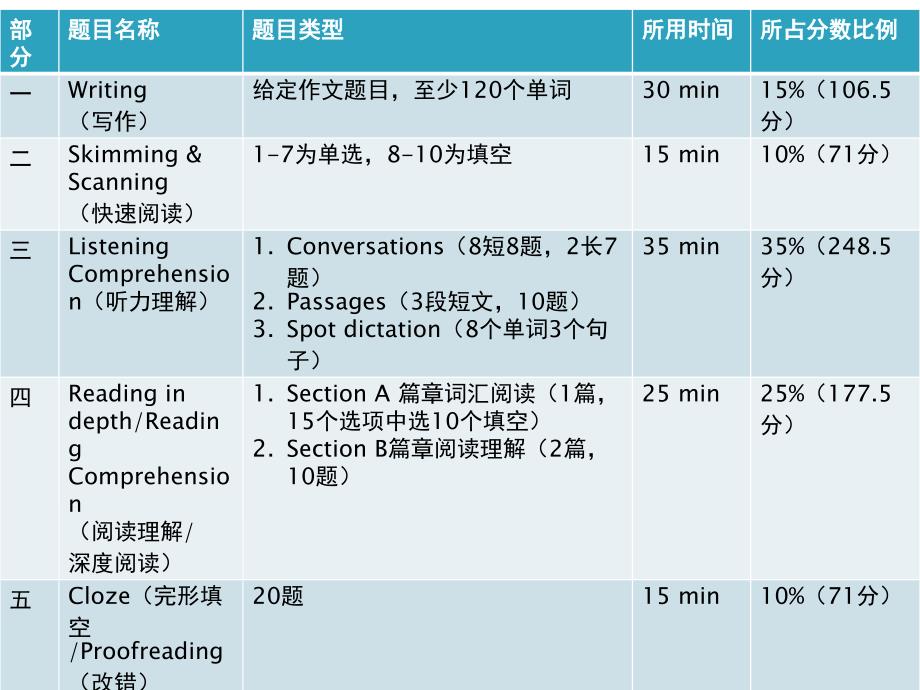 大学英语四级精讲.ppt_第2页