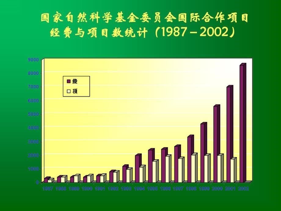 国际(地区)合作交流项目情况介绍国家自然科学基金委员会_第5页