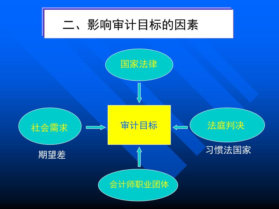 第四讲审计目标_第3页