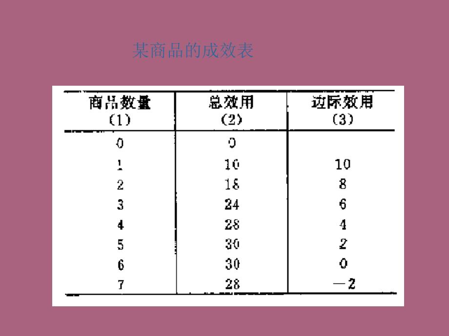 微观经济学消费者行为理论ppt课件_第4页