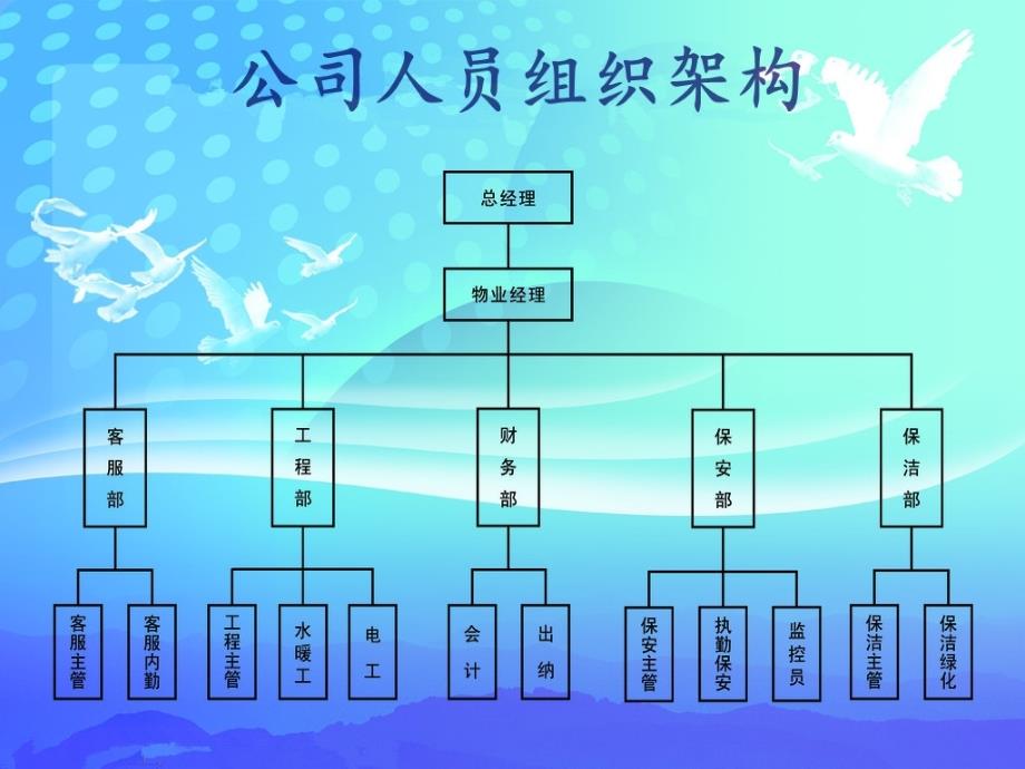 酒店物业相关管理方案.ppt_第4页