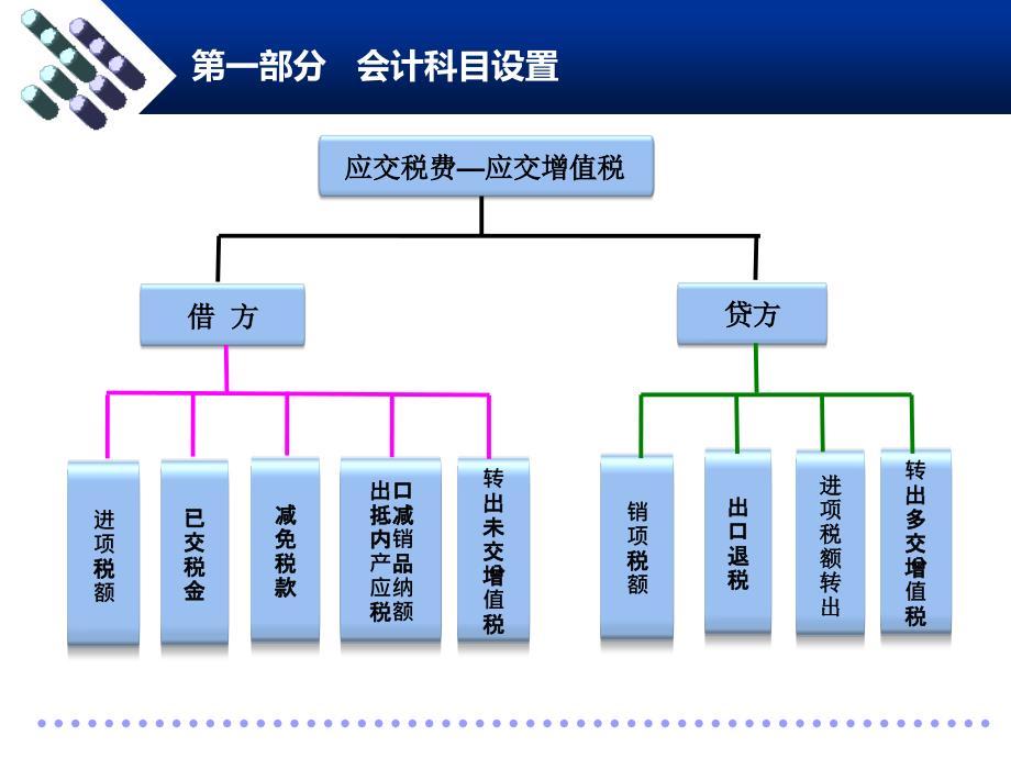 邮政集团公司“营改增”会计核算办法培训_第4页