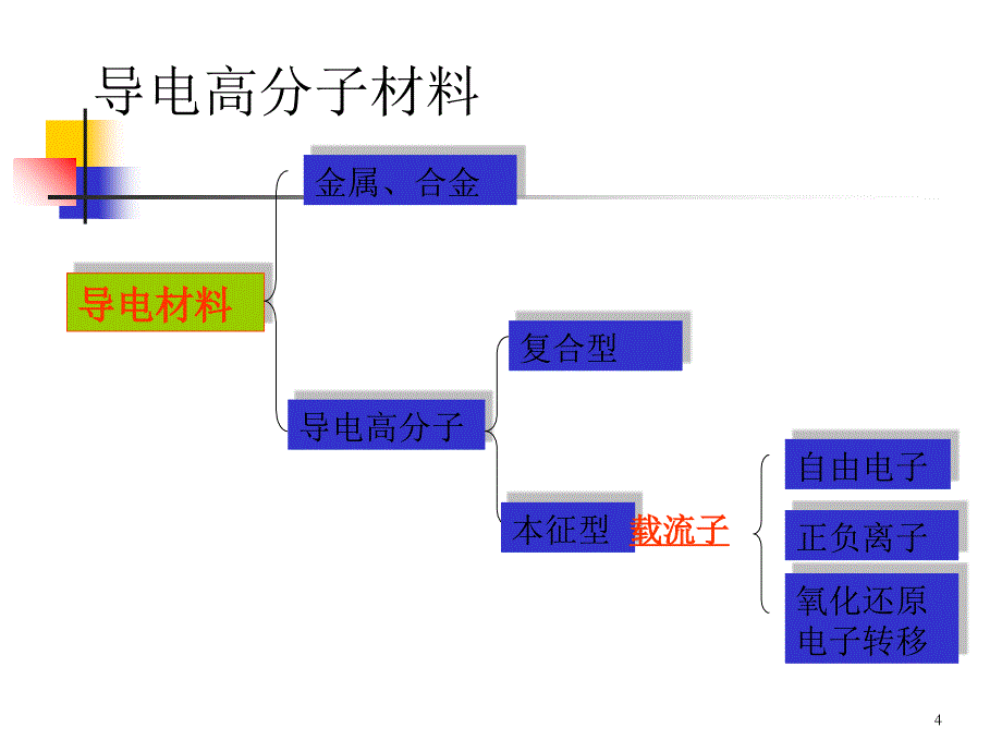 《本征型导电高分子》PPT课件_第4页