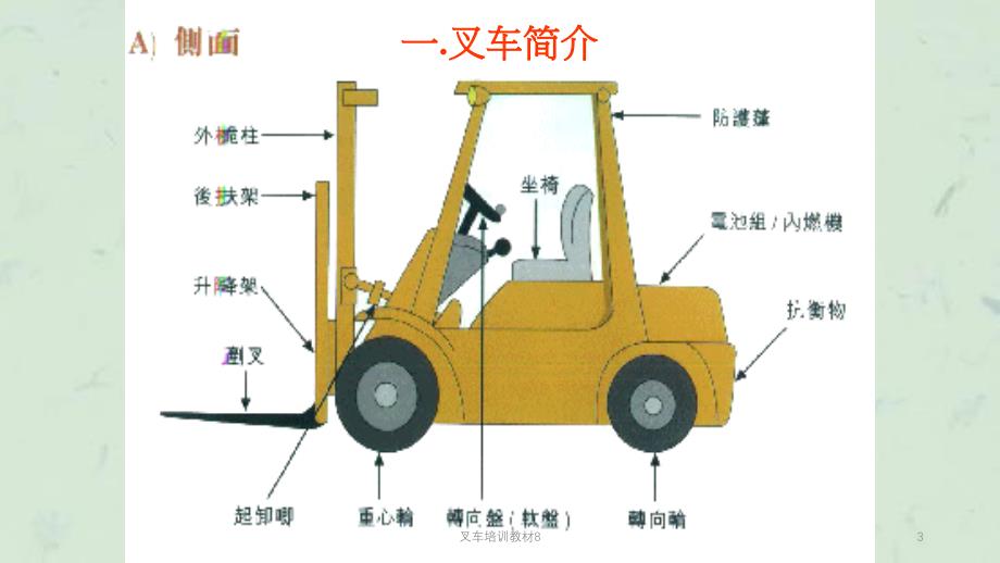 叉车培训教材8课件_第3页