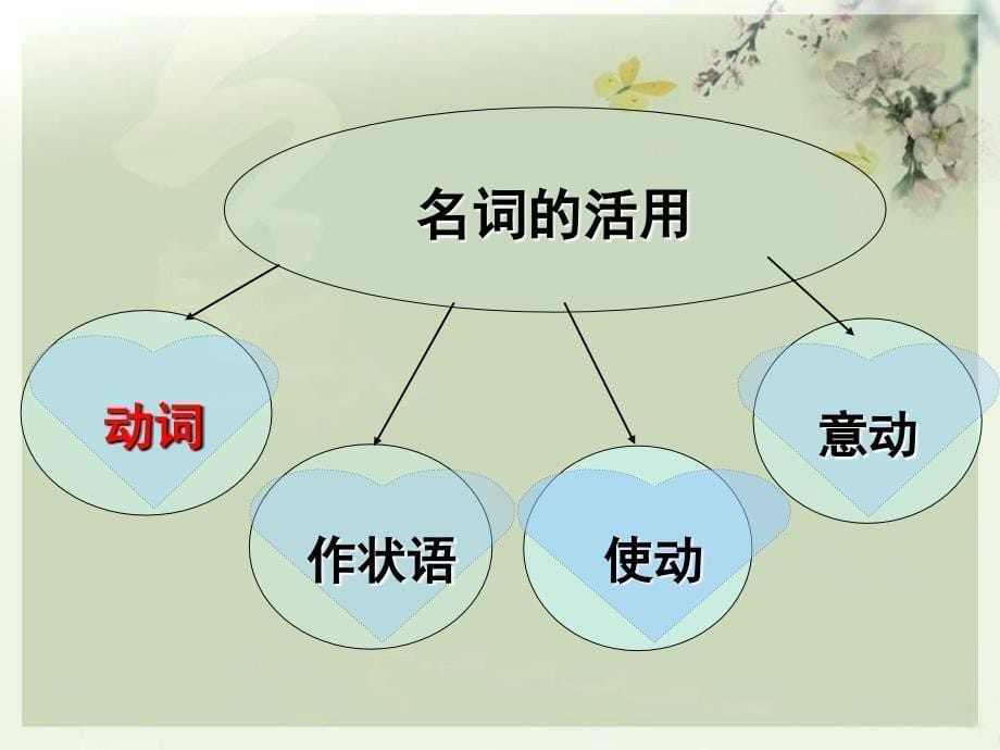 词类活用课件共45张PPT_第5页