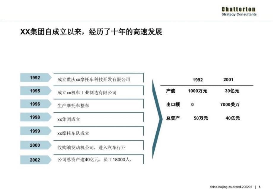 最新宗申集团摩托车业务品牌战略项目建议书PPT课件_第5页