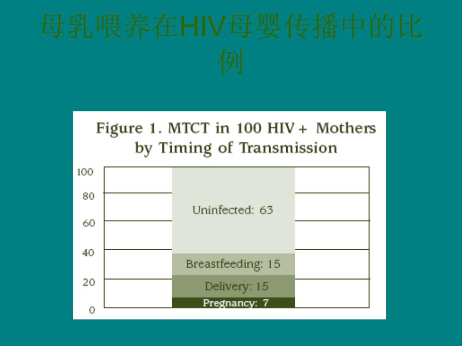 预防艾滋病母婴传播中的儿童保健与干预ppt课件_第2页