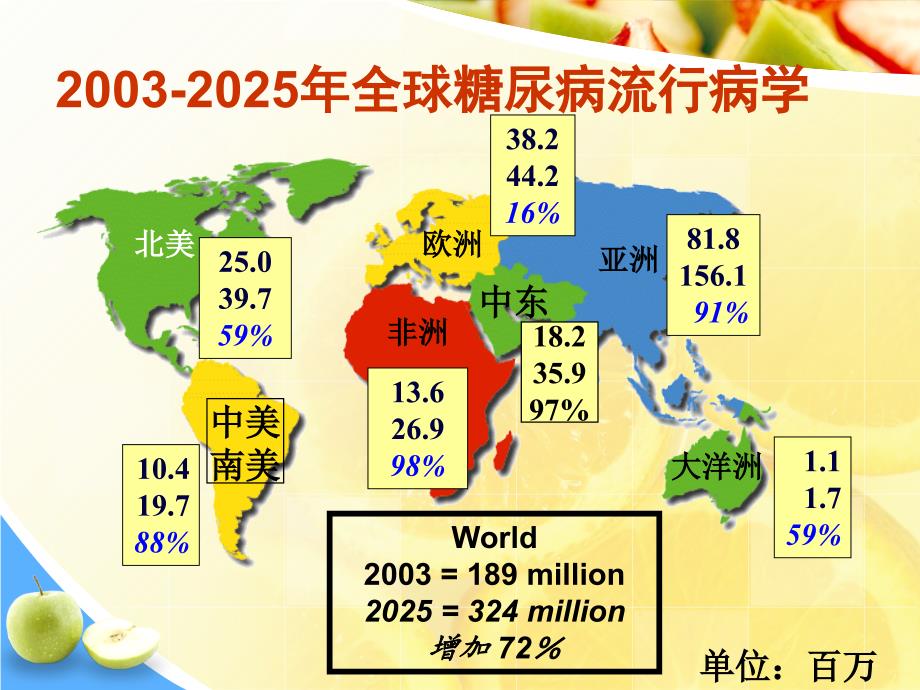 膳食营养与糖尿病_第3页