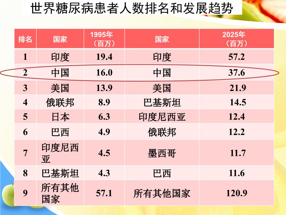 膳食营养与糖尿病_第4页