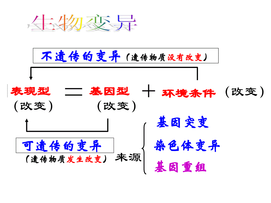 变异与育种专题_第1页