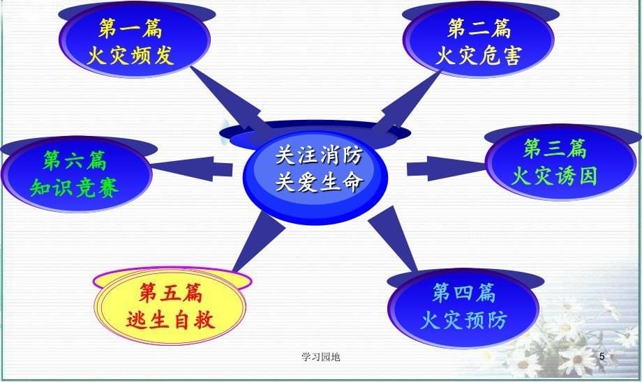 消防安全主题班会PPT课件40394知识发现_第5页