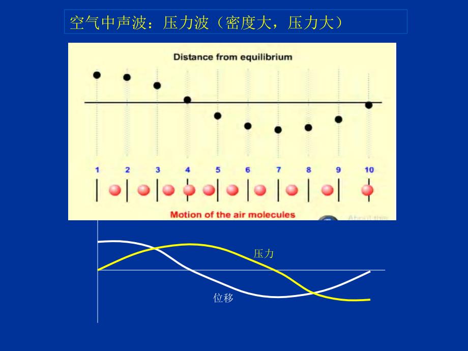 驻波法测声速课件_第3页