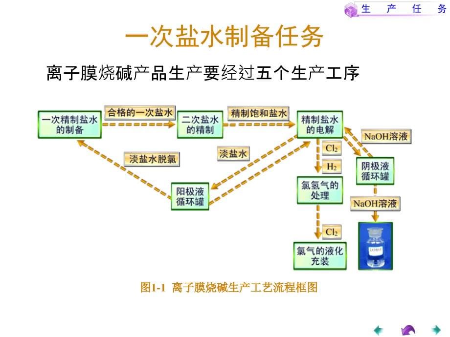 离子膜烧碱生产工艺操作教学课件汇总整本书电子教案全套教学教程完整版电子教案最新)_第5页