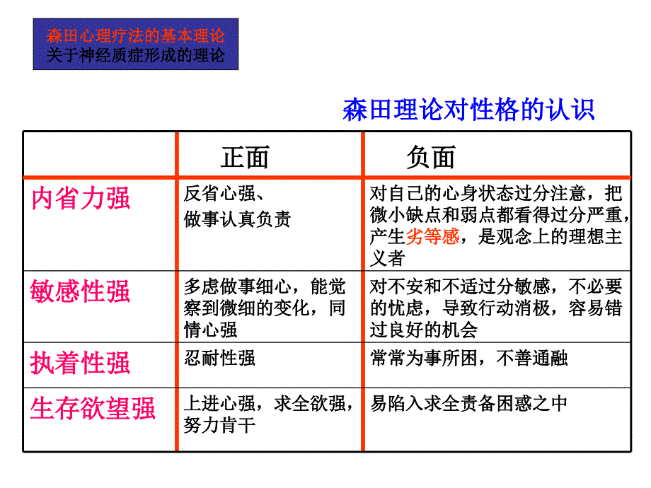 《次课森田疗法》PPT课件.ppt_第4页