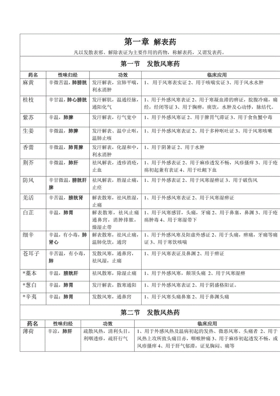 考研方剂学笔记手打_第1页