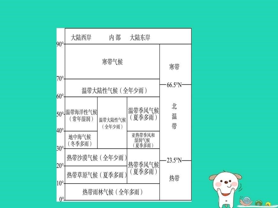 2019年中考地理六上第三章天气和气候（第2课时）复习课件_第5页