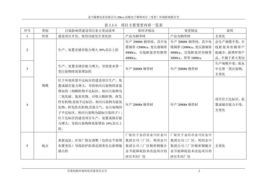 金川镍都实业有限公司20kt_a高精电子铜带项目变更 环境影响评价报告书_第5页