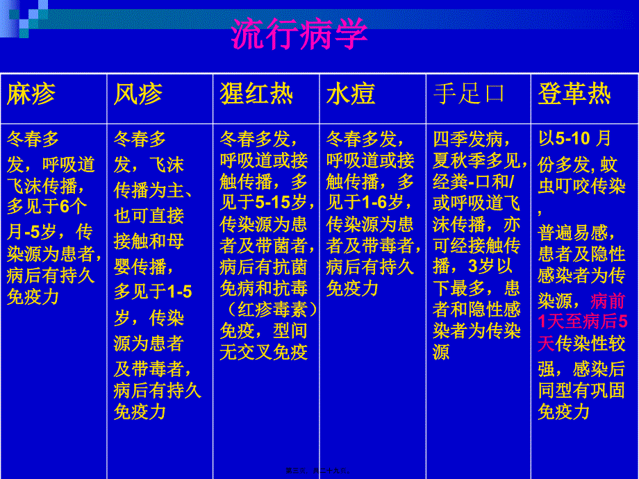 2022医学课件出疹性传染病_第3页