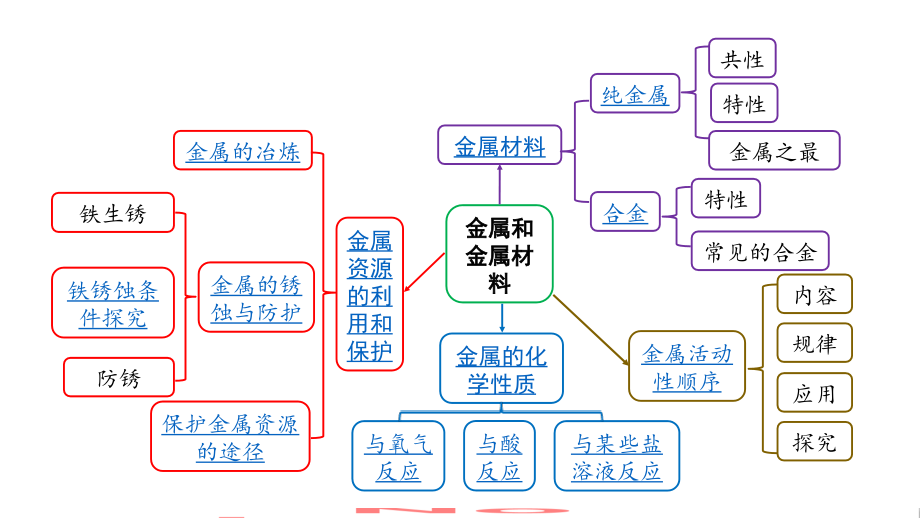 奇光异彩的金属沪教版（上海）九年级第二学期化学ppt课件_第2页