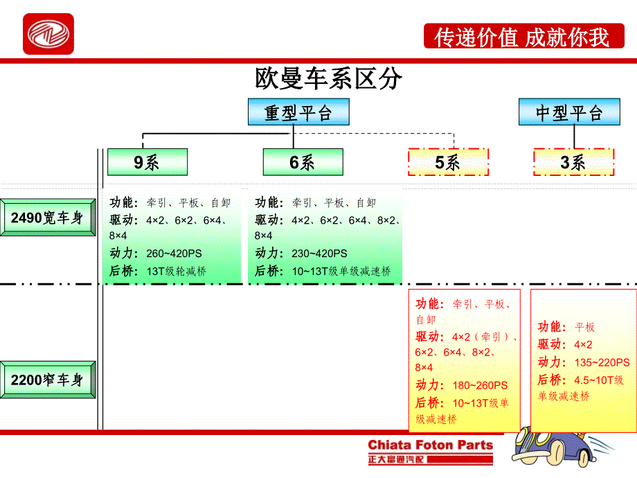 欧曼车系简介_第2页