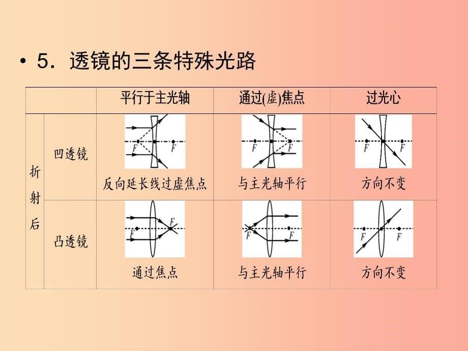 广西专用2019中考物理一轮新优化第五章透镜及其应用课件.ppt_第5页