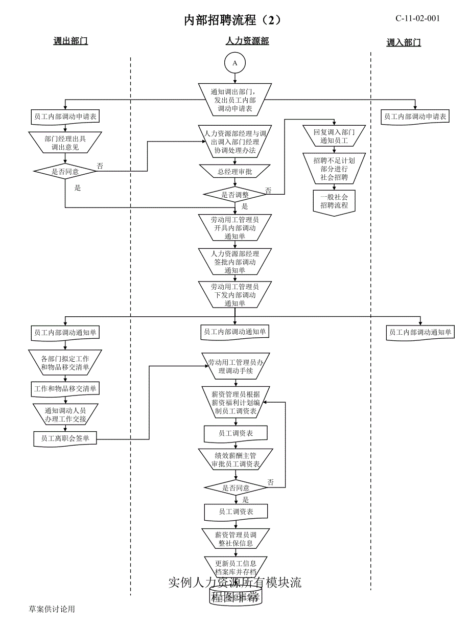 实例人力资源所有模块流程图非常课件_第4页