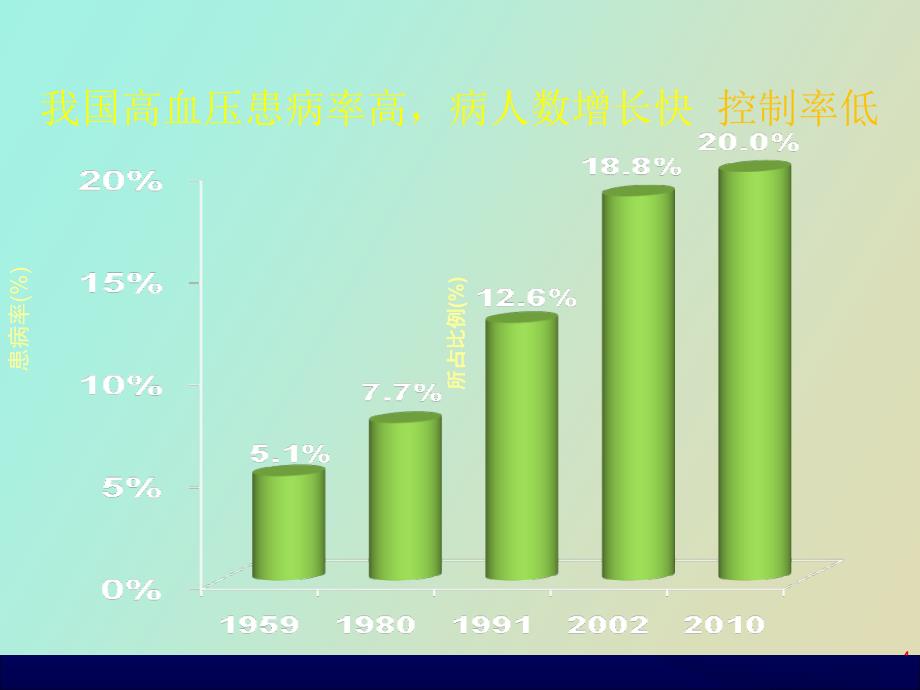 高血压诊断和评估_第4页