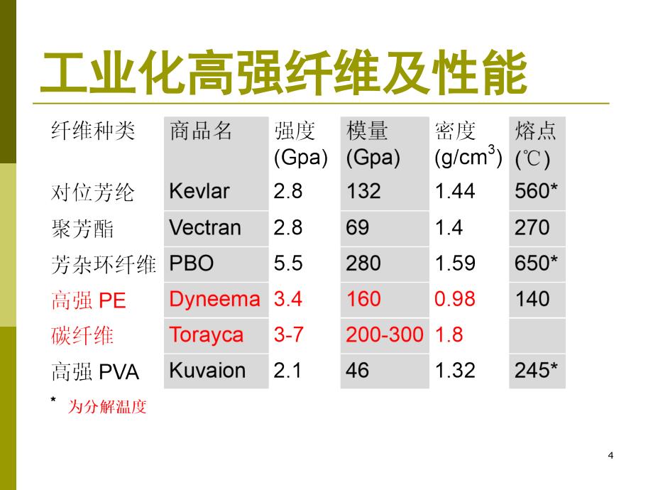 高强高模纤维PPT演示文稿_第4页