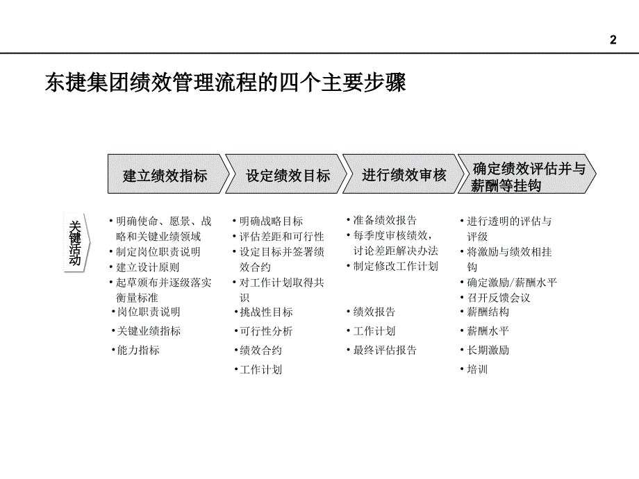 东捷子公司绩效管理体系方案_第3页