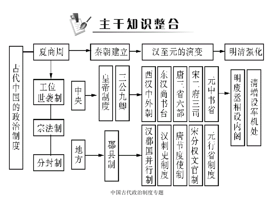 中国古代政治制度专题_第1页