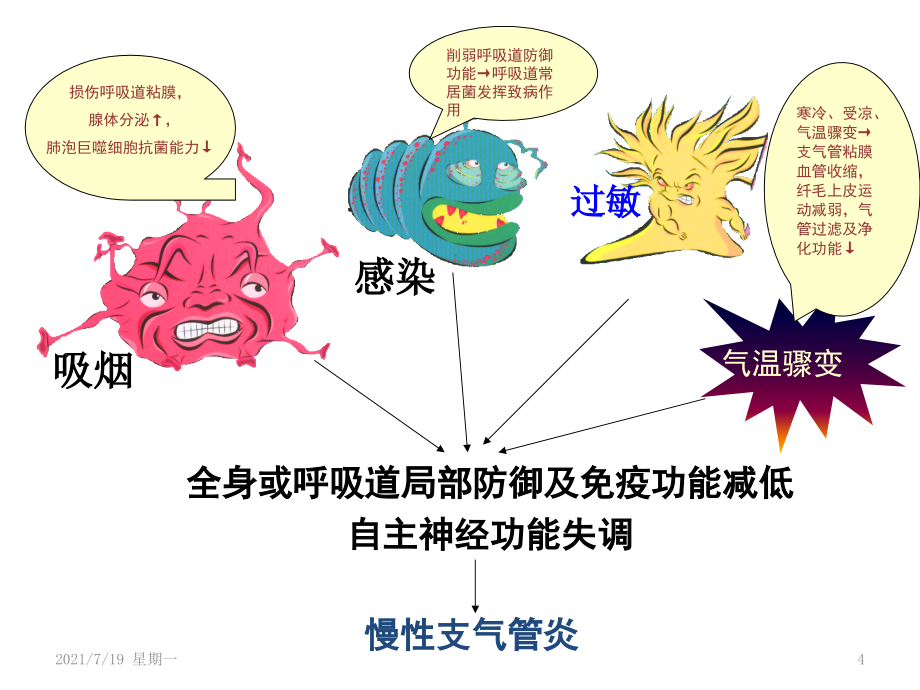 医学专题慢性支气管炎、肺气肿、肺硅沉着病_第4页