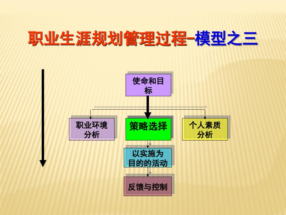 职业生涯评估_第4页