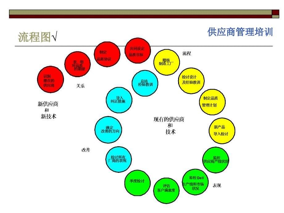 经典培训之供应商管理_第5页