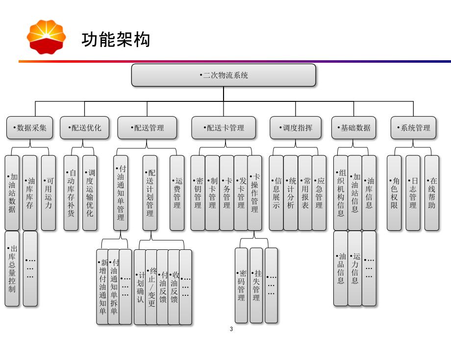 二次物流系统介绍课件_第4页