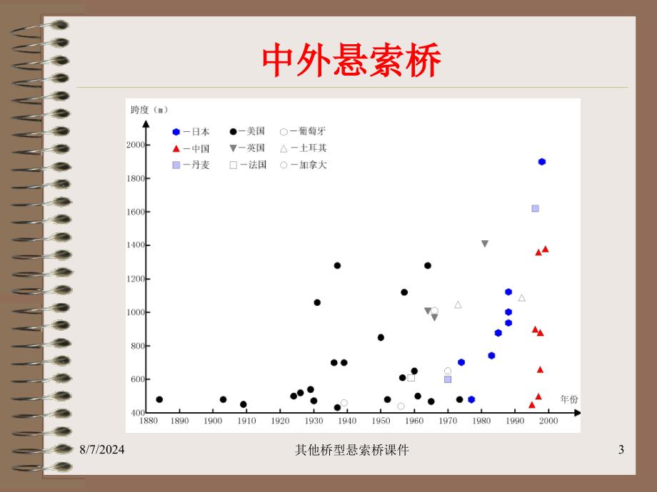 其他桥型悬索桥课件_第3页