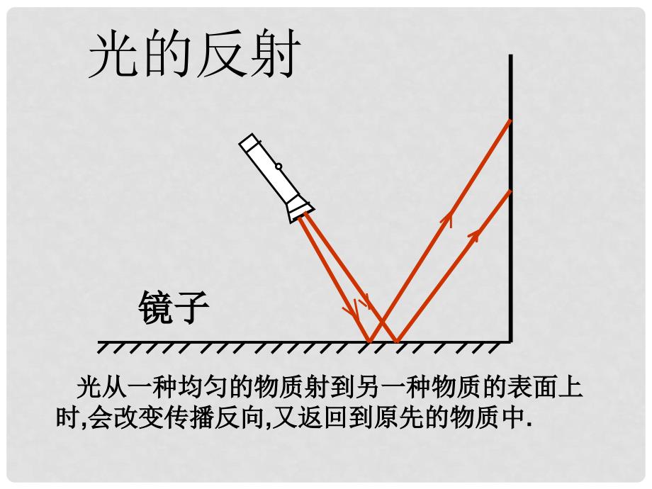 七年级科学下册 2.5 光的反射和折射课件 浙教版_第2页