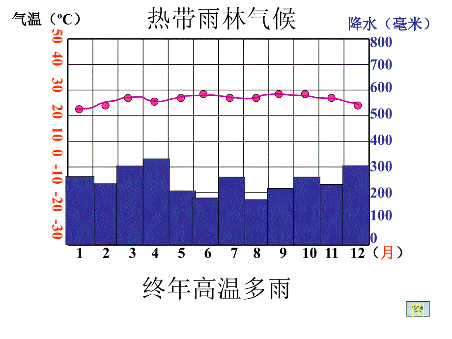 世界的气候类型复习ppt课件_第2页