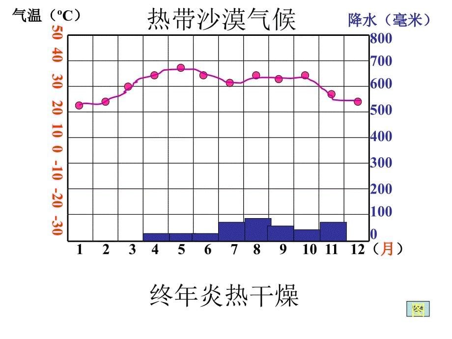 世界的气候类型复习ppt课件_第5页