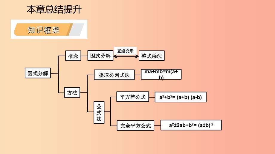 2019年春七年级数学下册 第4章 因式分解本章总结提升课件（新版）浙教版.ppt_第3页