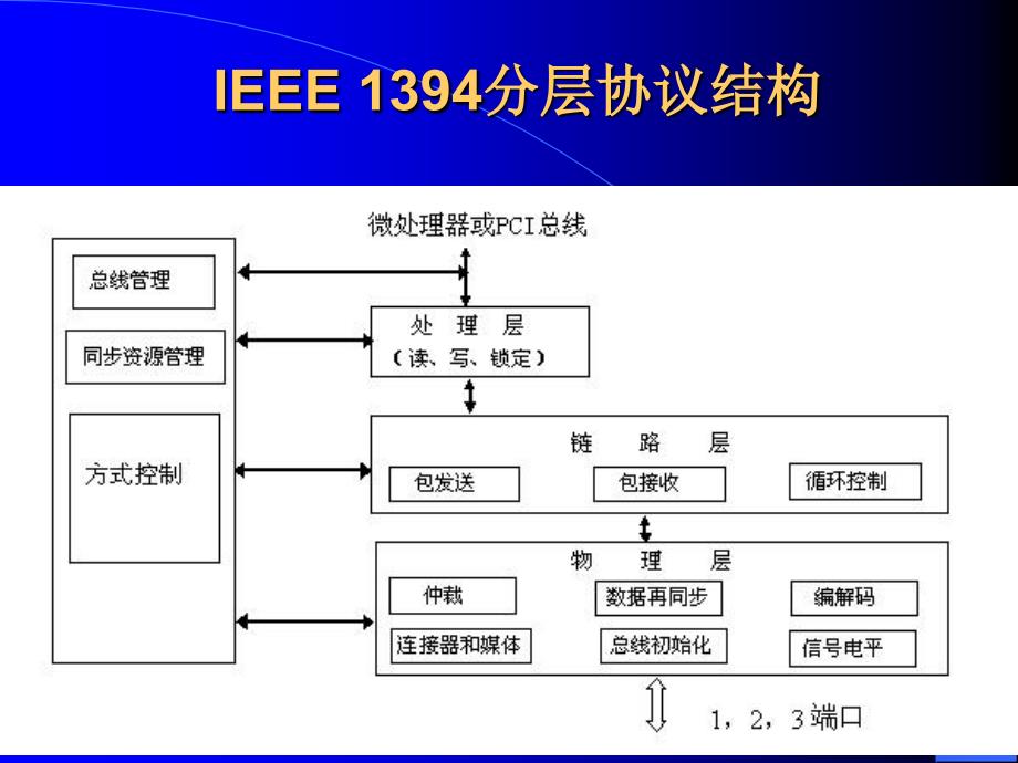 IEEE1394串行接口.ppt_第3页